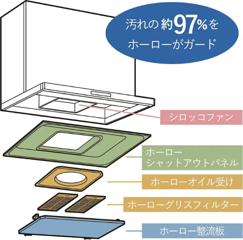 汚れの約97%をホーローがガード