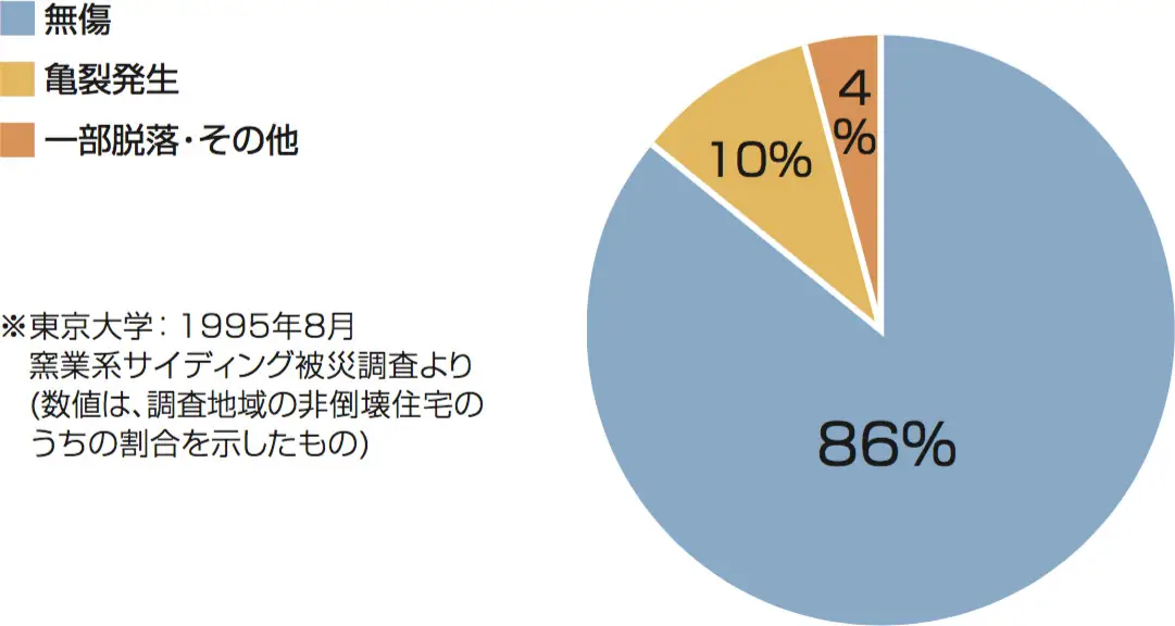 阪神・淡路大震災の窯業系サイディングの被害