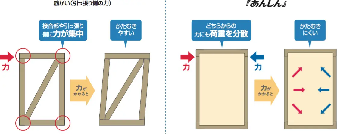 あらゆる荷重方向に強い「あんしん」