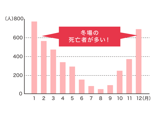 ヒートショックとは？